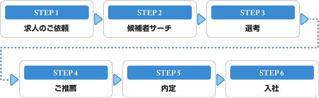 求人のご依頼から入社までの流れ